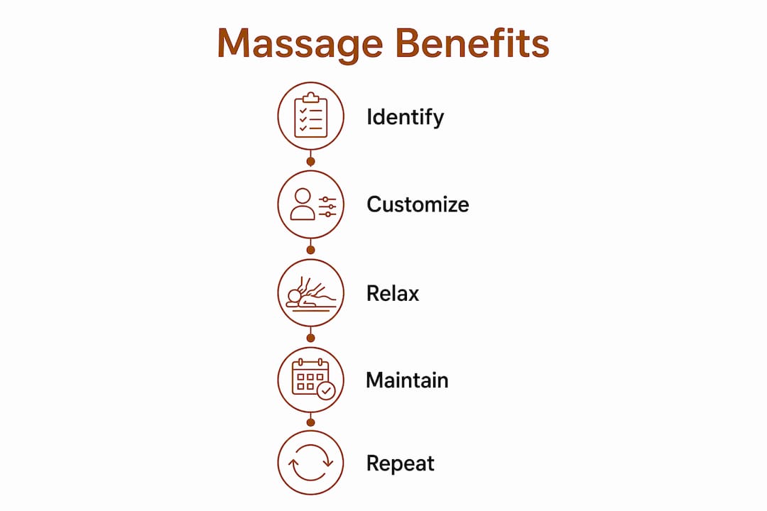 Infographic outlining massage session benefits and flow