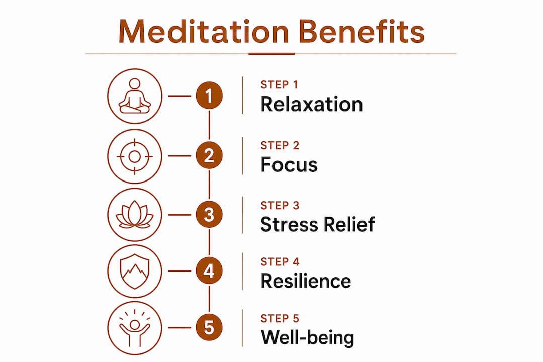 Infographic showing five key meditation benefits
